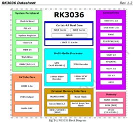 基于Rockchips RK3036的软硬件定制服务方案探讨
