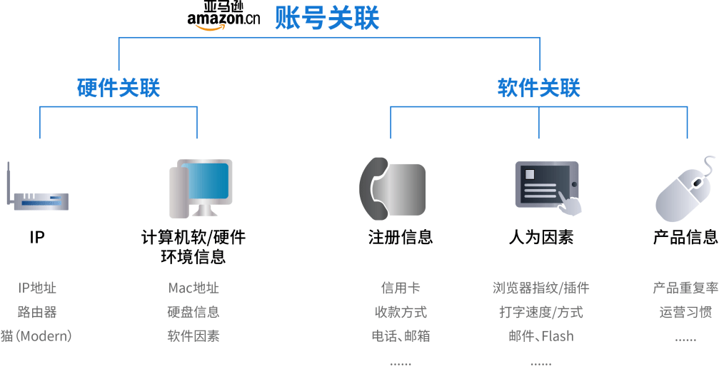 备战“黑五”攻坚战，计算机软硬件护航助力跨境电商卖家实现账号防关联安全屏障